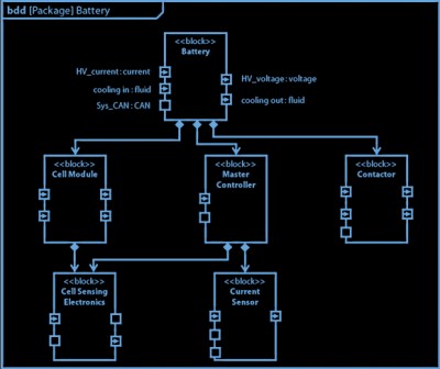 image showing block definition diagramm as an example for SysML and MBSE